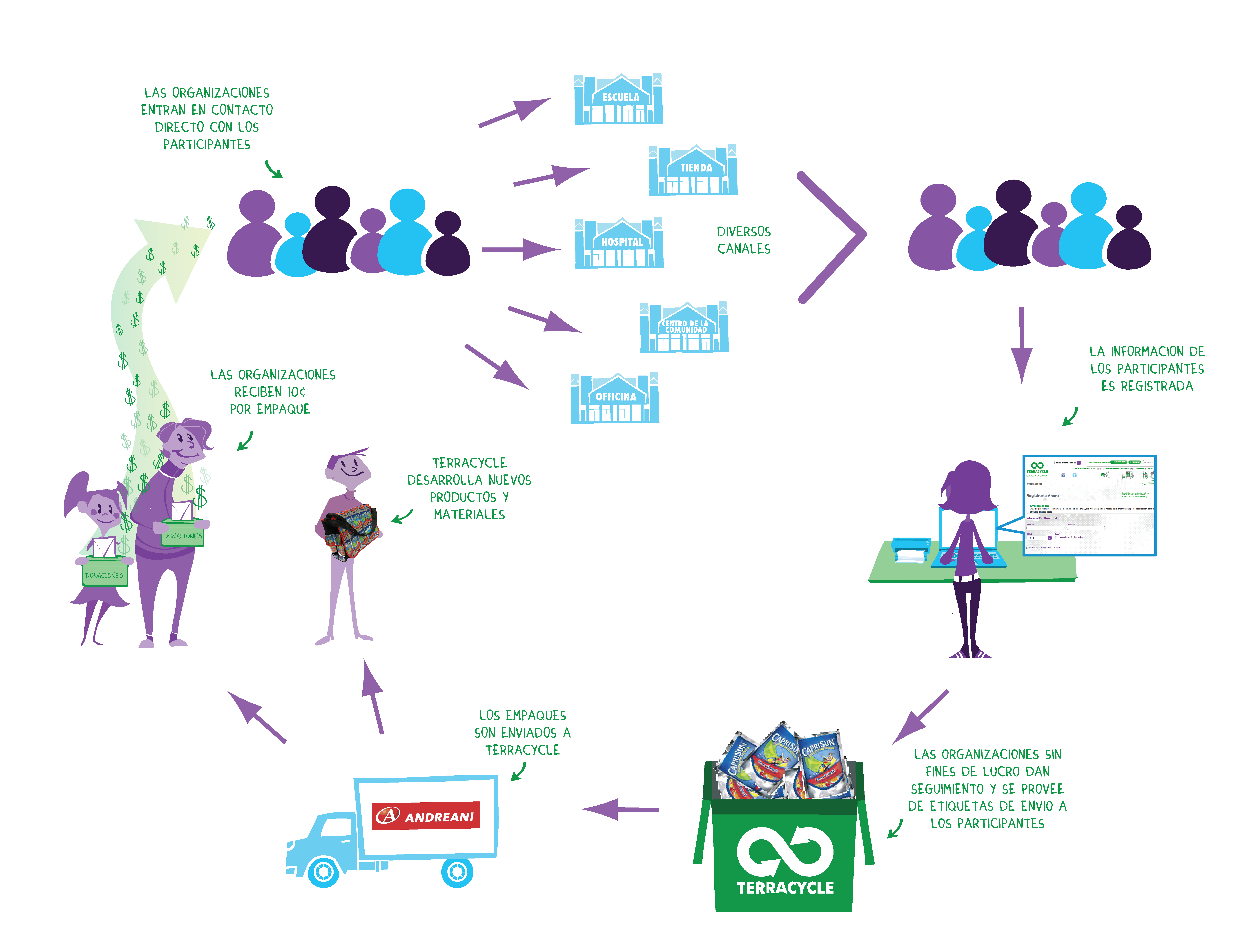 imagen del programa de organizaciones sociales socias
